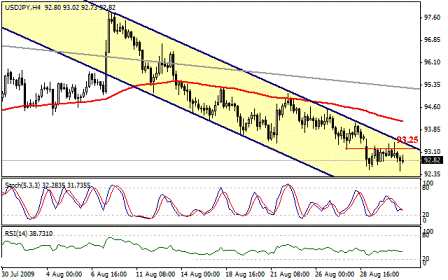 التحليل اليومي للعملات - الرسم البياني لزوج الين مقابل الدولار